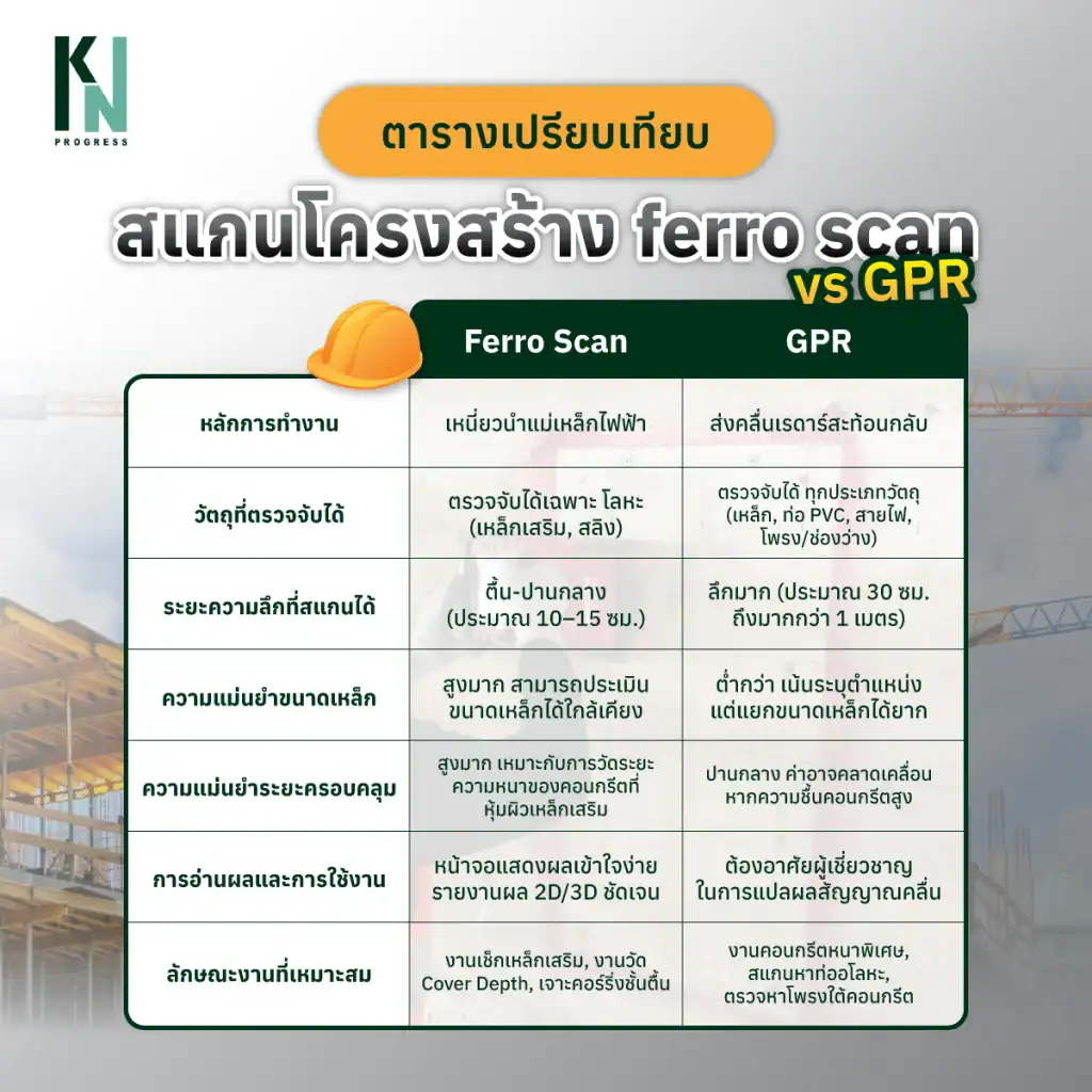 ตารางเปรียบเทียบ สแกนโครงสร้าง ferro scan vs GPR